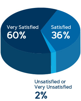 60% Very satisfied, 36% Satisfied, 2% Unsatisfied or Very Unsatisfied