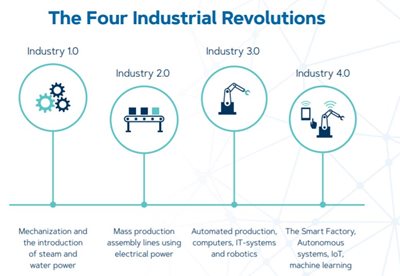 Industry 4.0 Education and Training - Northeast Wisconsin Technical College