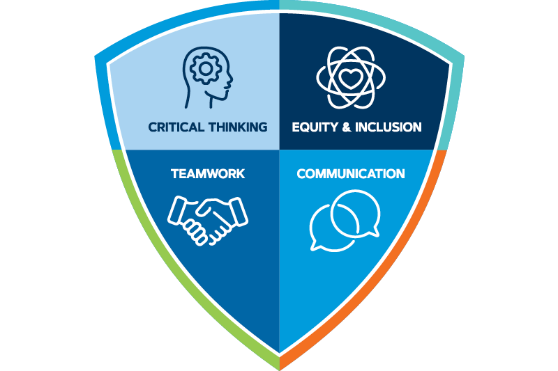 Shield that displays the four instutional learning outcomes: Critical thinking, Teamwork, Equity andam Inclusion and Communication 