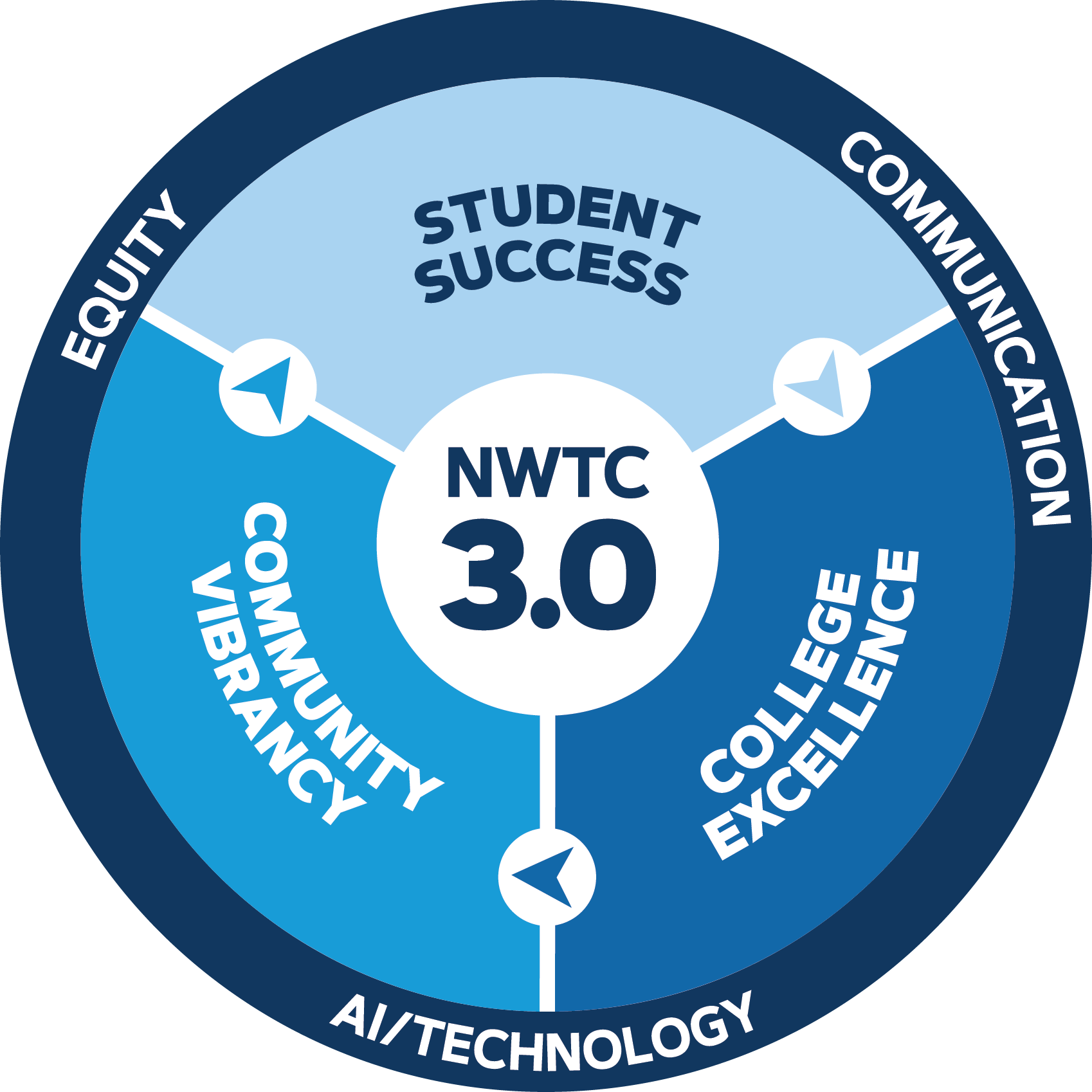 NWTC 3.0 Graphic with Goals