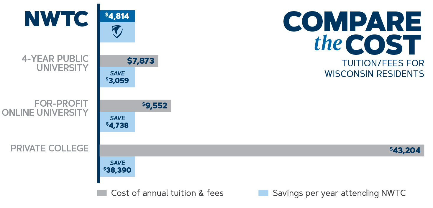 Compare the Cost: Tuition and Fees for Wisconsin Residents. NWTC = $4,814 a year*; 4-year Public University = $7,873 per year; For-Profit Online University = $9,552 per year; Private College or University = $43,204 per year