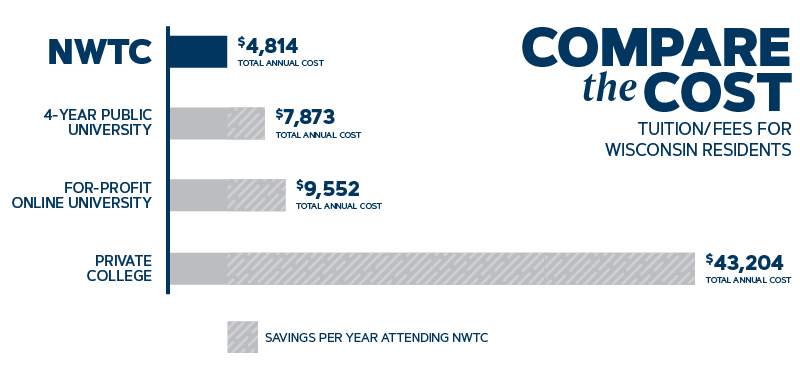 Compare the Cost  Tuition/Fees for Wisconsin Residents  NWTC $4,814 total annual cost 4-year public university $7,873 total annual cost For-profit online university $9,552 total annual cost Private college $43,204 total annual cost  Savings per year attending NWTC