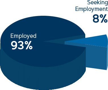 93% Employed - 8% Seeking employment