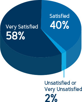 58% Very satisfied, 40% Satisfied, 2% Unsatisfied or Very Unsatisfied